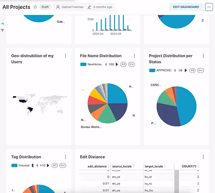 dashboard with all information about translation