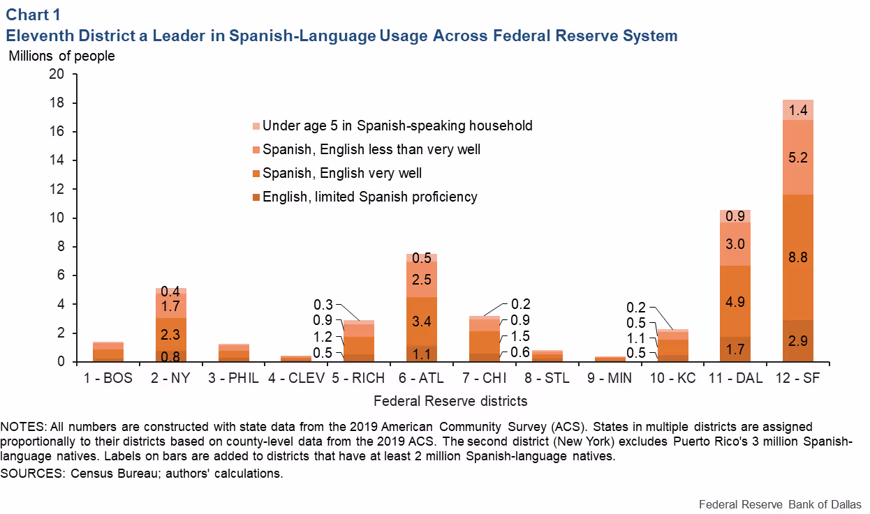 Chart1: The Eleventh Distric a Leader in Spain-Language Usage Across Federal Reserve System