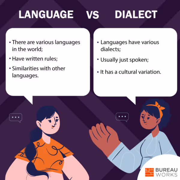 Language vs Dialect. Differences pointed out in the text are arranged inside speech bubbles.