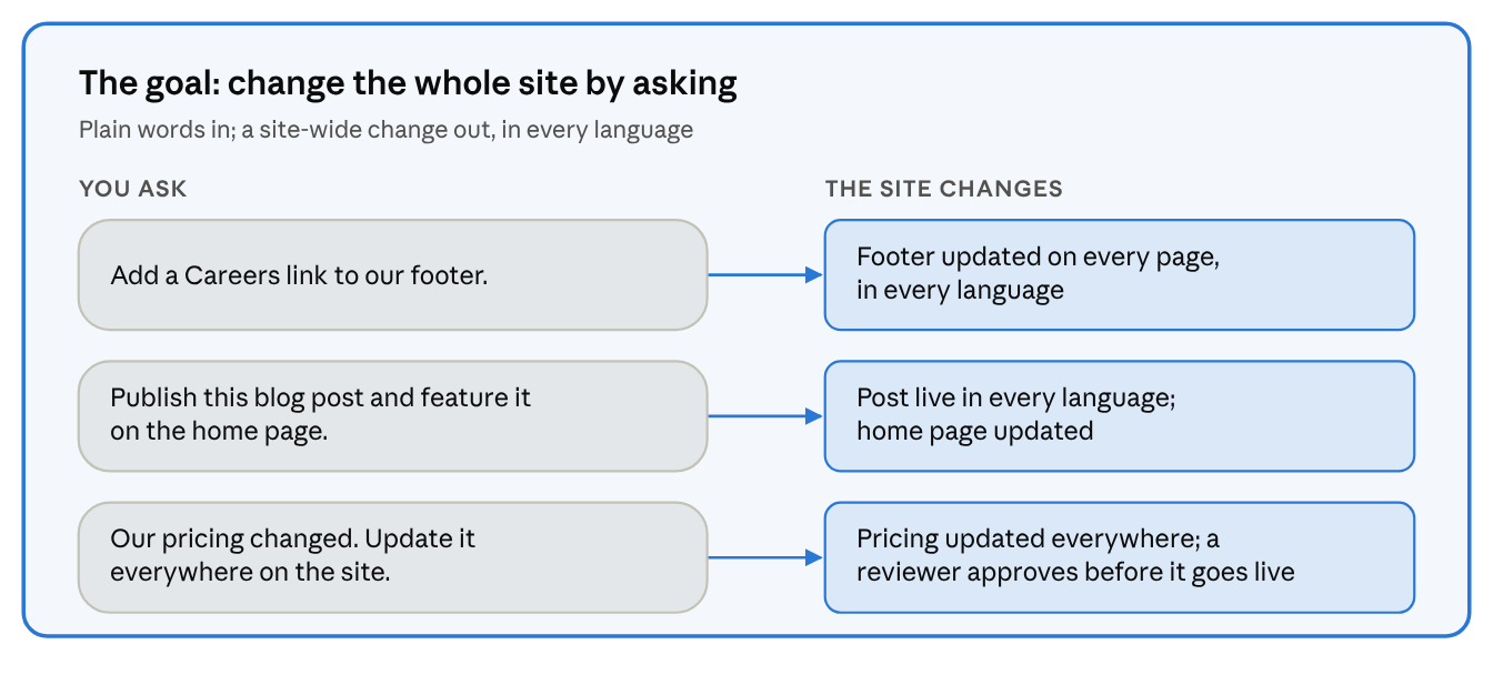 Three requests to a website in plain words and the site-wide change each one makes, in every language