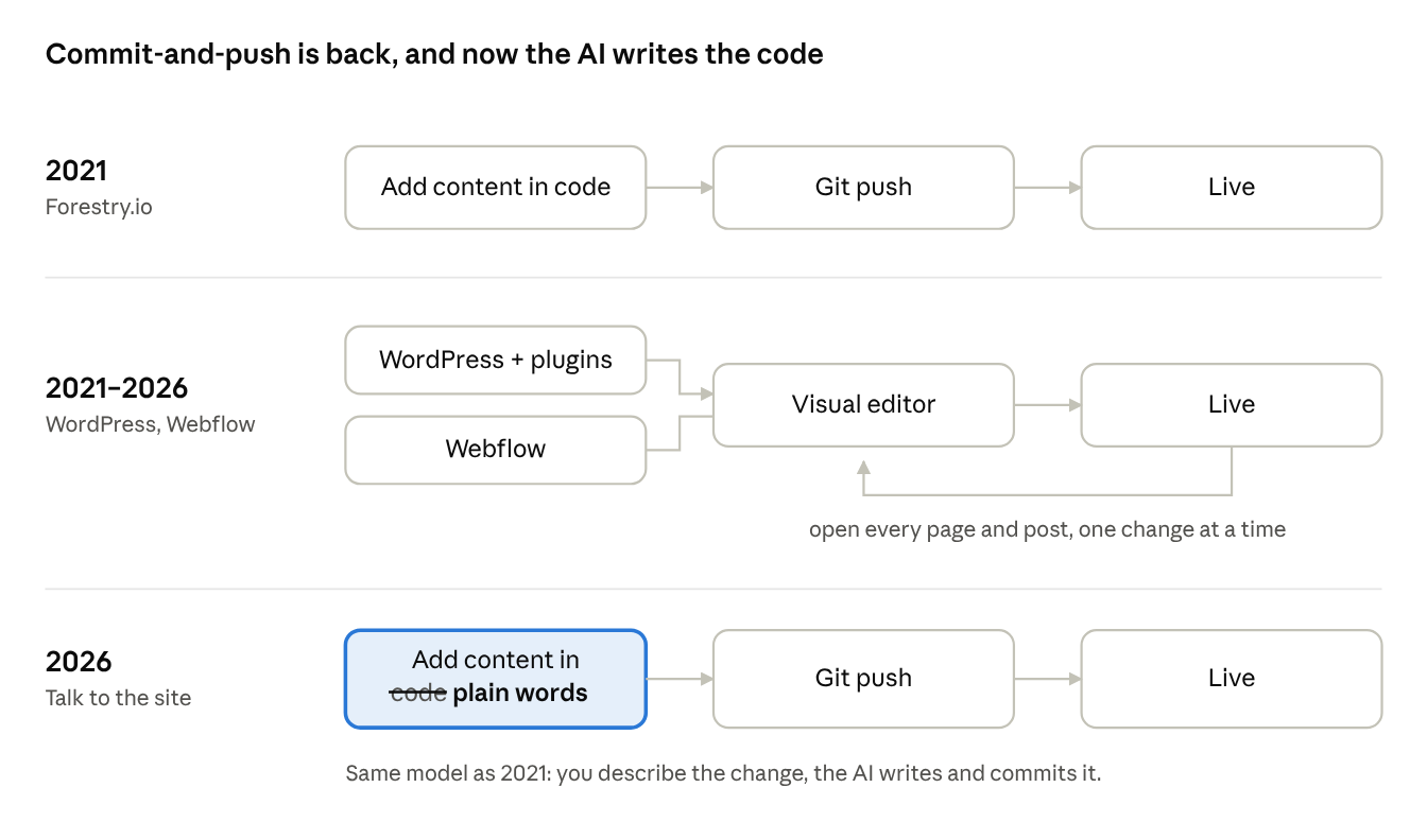 How we have published wxrks.works: commit-and-push on Forestry.io in 2021, a visual editor on WordPress and Webflow from 2021 to 2026, and plain-word requests that an AI writes and commits in 2026