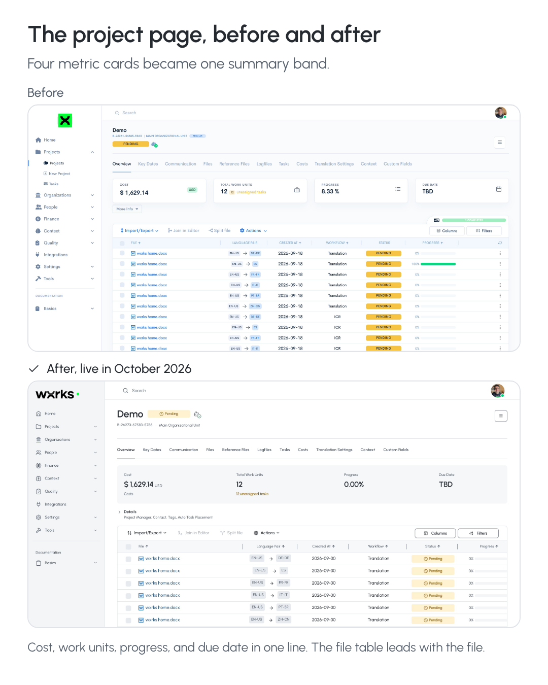 The wxrks project page before and after, four metric cards replaced by one summary band